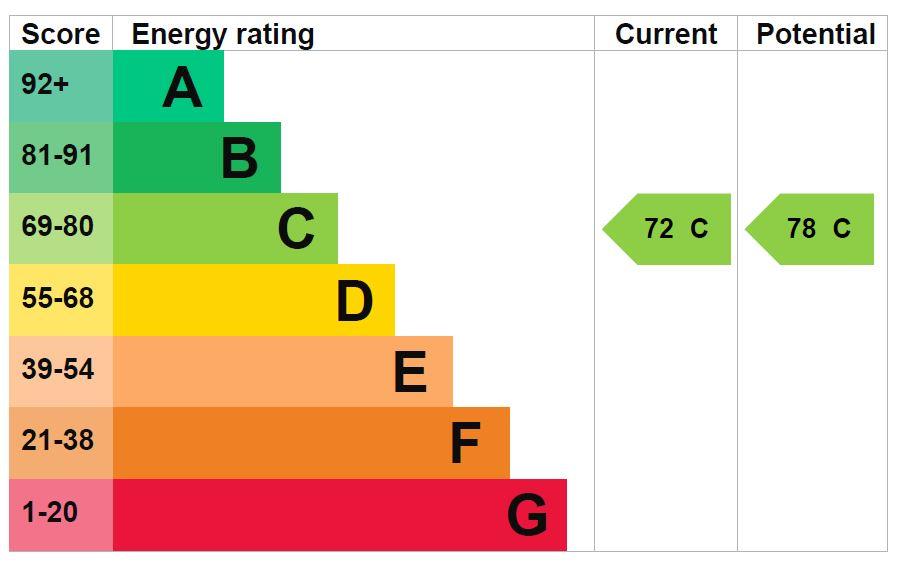 property epc