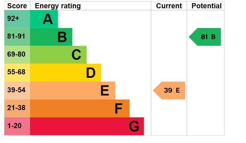 property epc