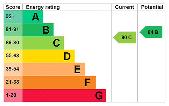 property epc