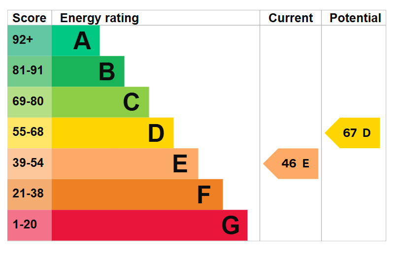 property epc
