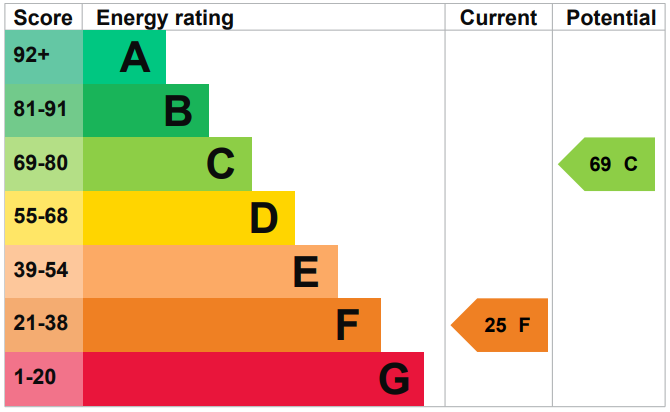 property epc