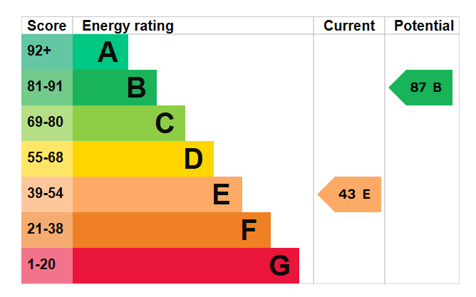 property epc