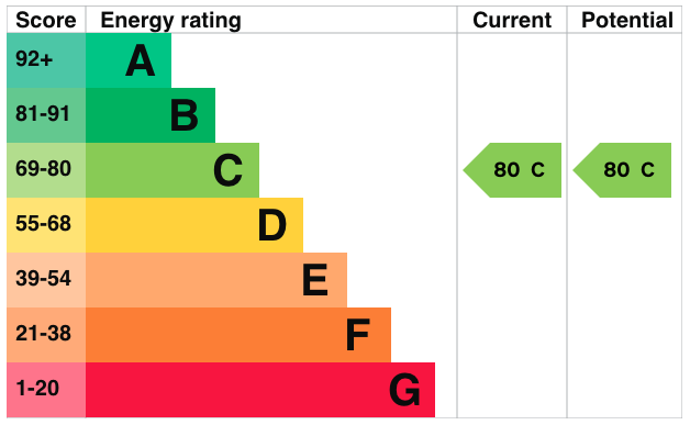 property epc