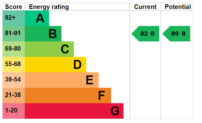 property epc