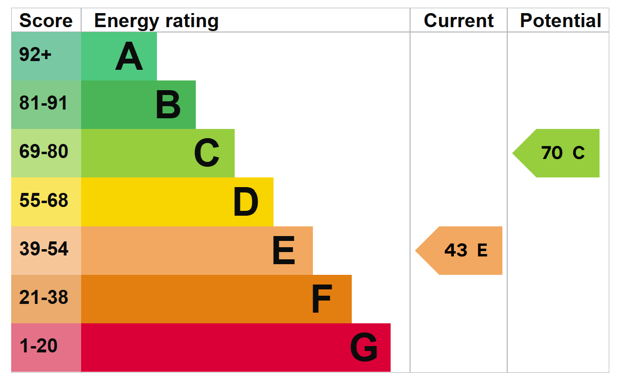 property epc