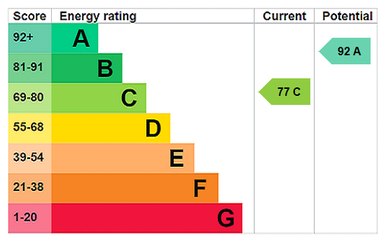 property epc