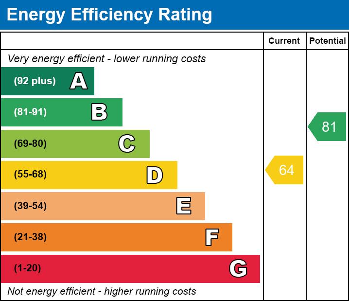 property epc