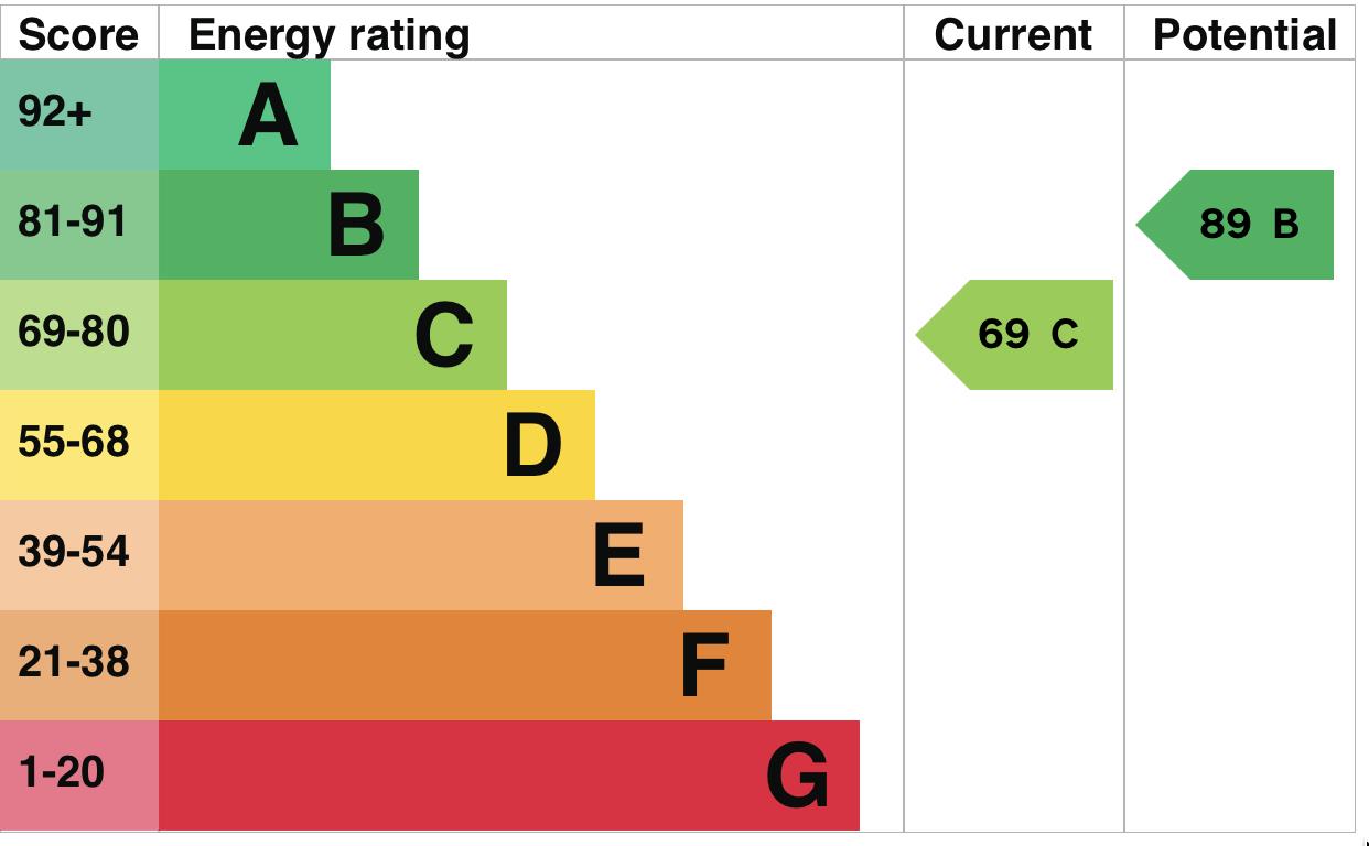 property epc