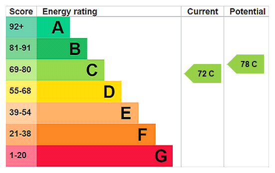 property epc
