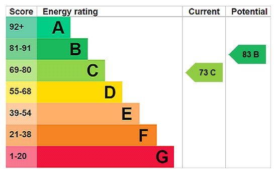 property epc