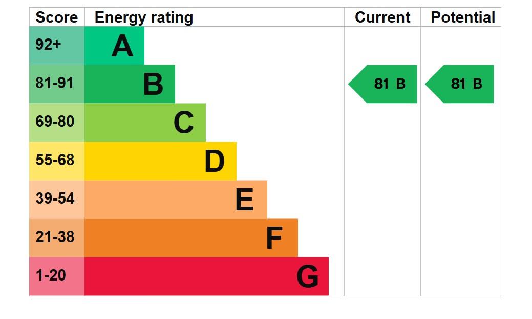 property epc