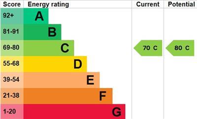 property epc