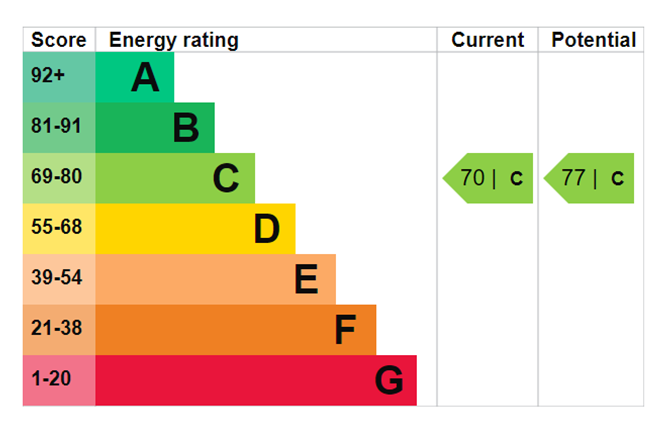 property epc