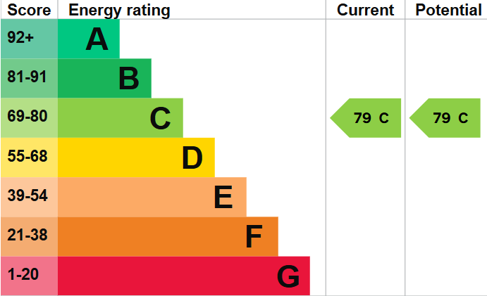 property epc
