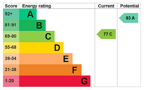 property epc