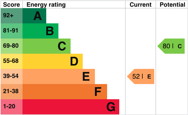 property epc