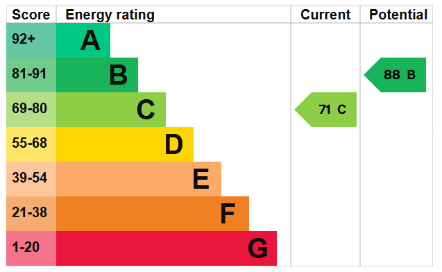 property epc