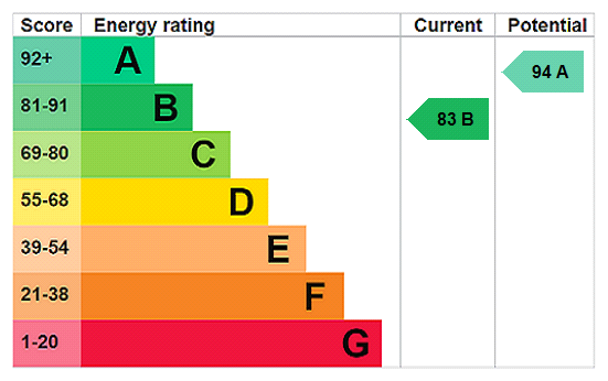 property epc