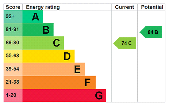 property epc