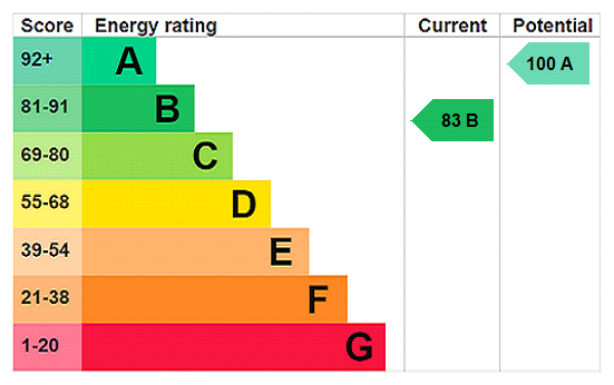 property epc