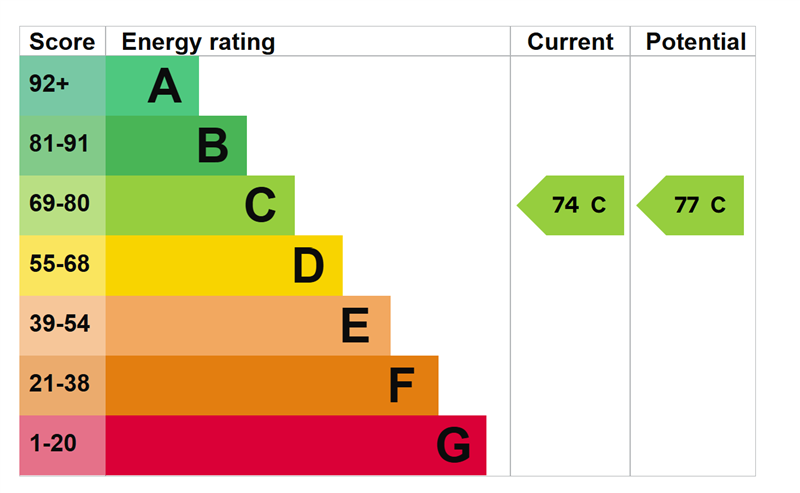 property epc