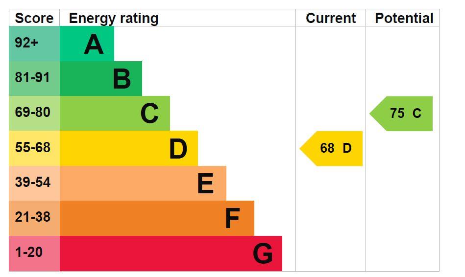 property epc