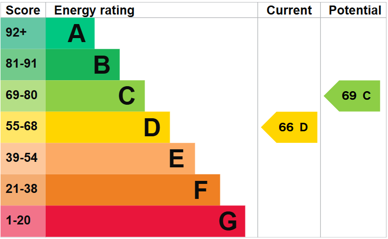 property epc