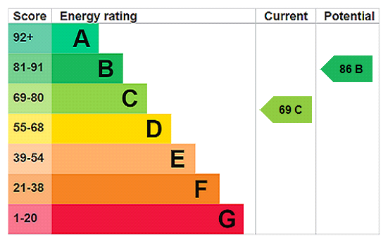 property epc
