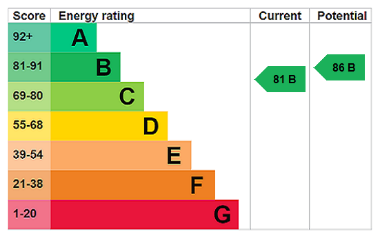 property epc