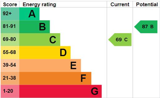 property epc
