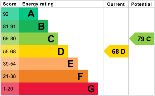property epc