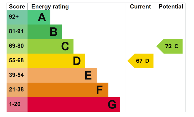 property epc