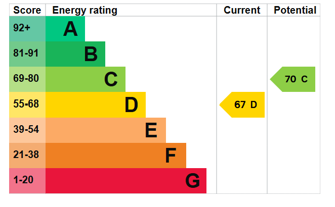 property epc