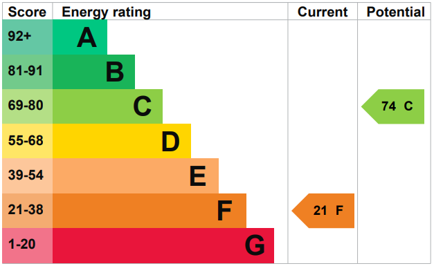 property epc