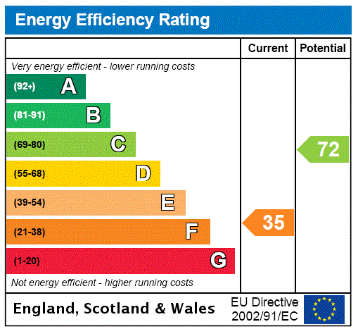property epc