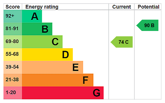 property epc