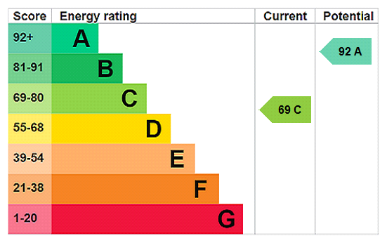 property epc