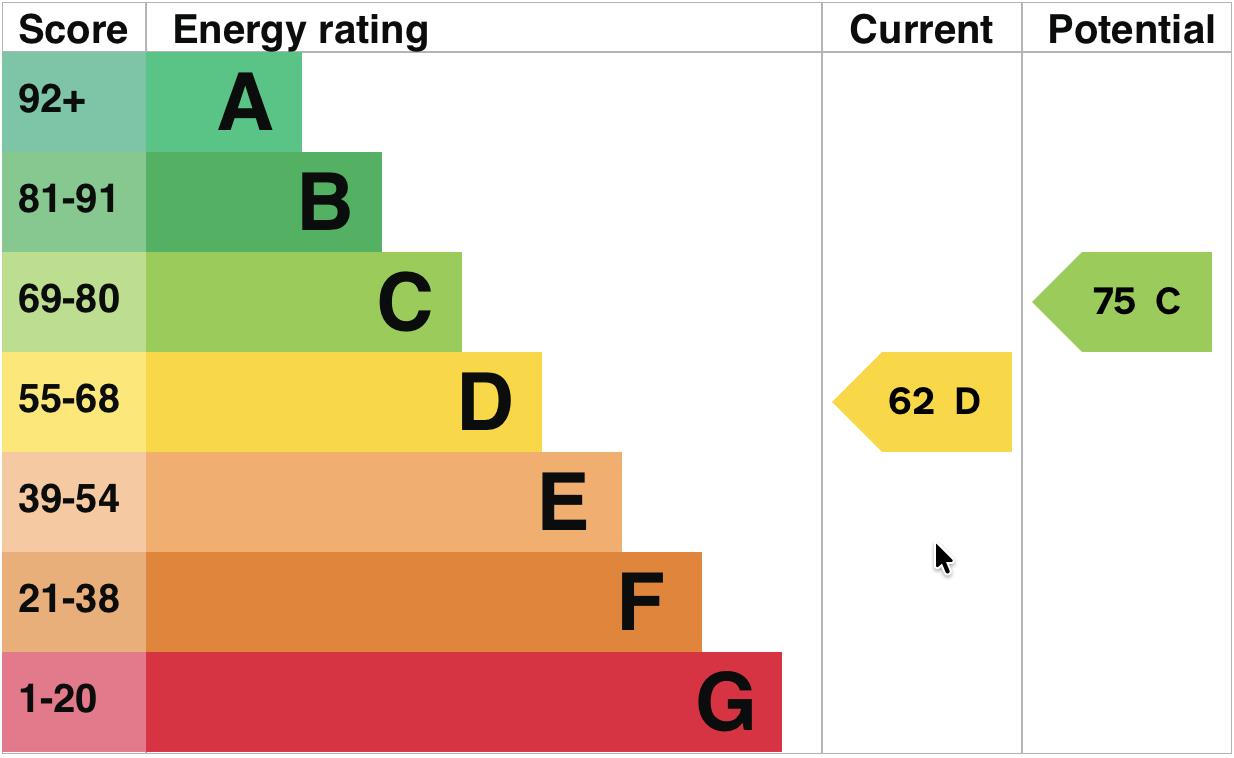 property epc