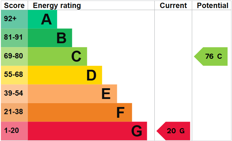 property epc