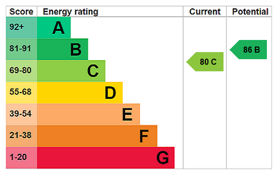property epc