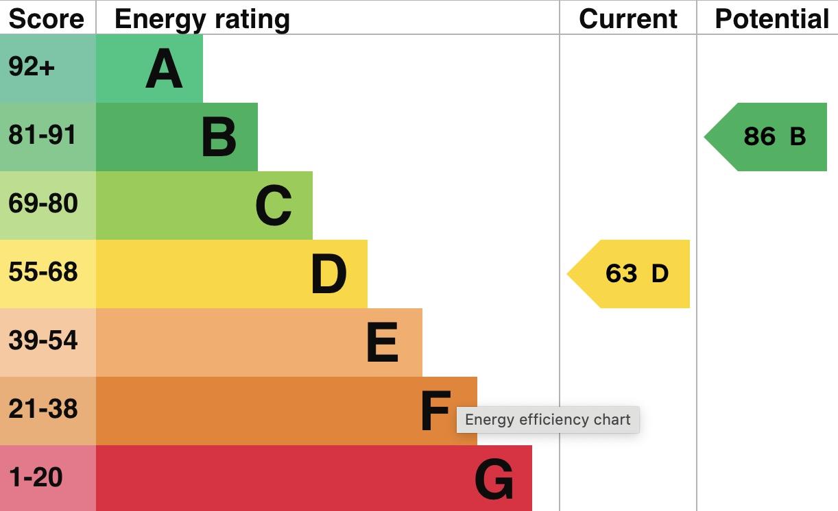 property epc
