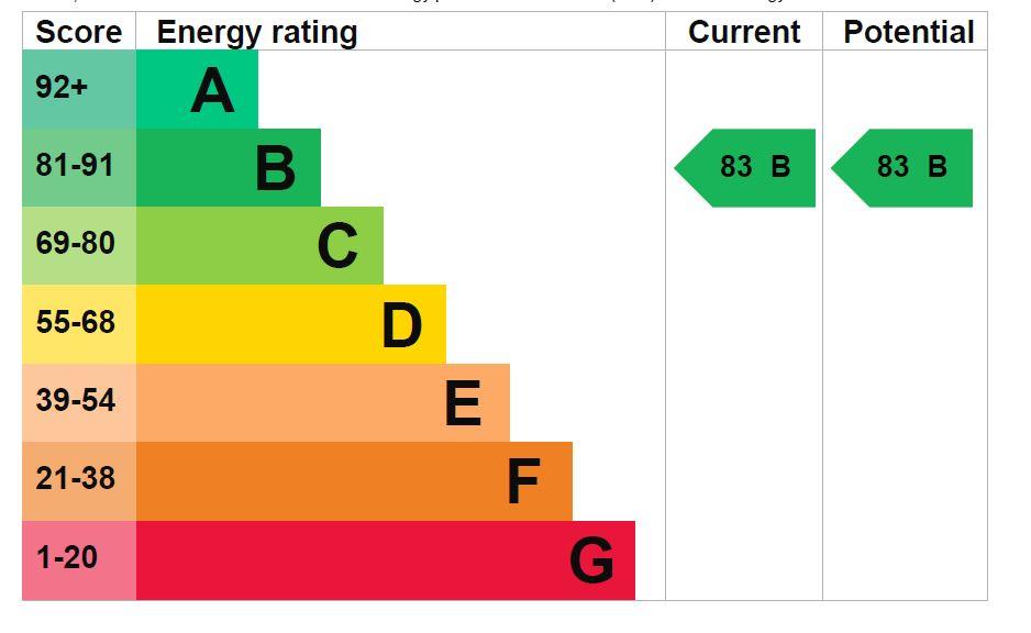 property epc