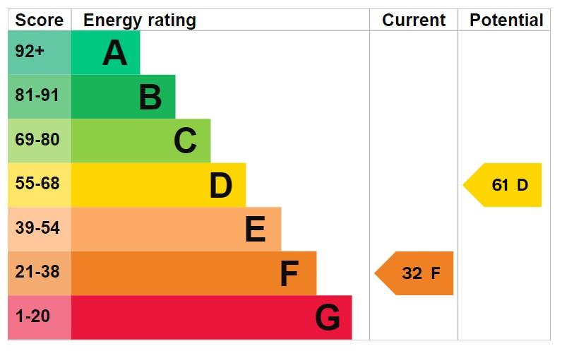 property epc
