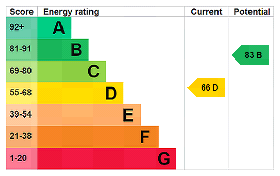 property epc