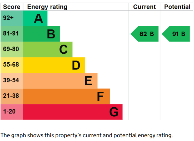 property epc
