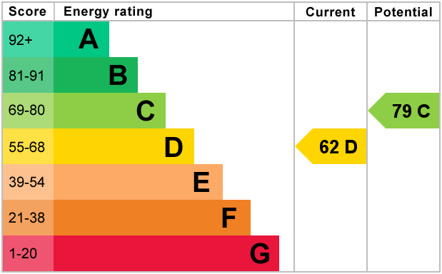 property epc