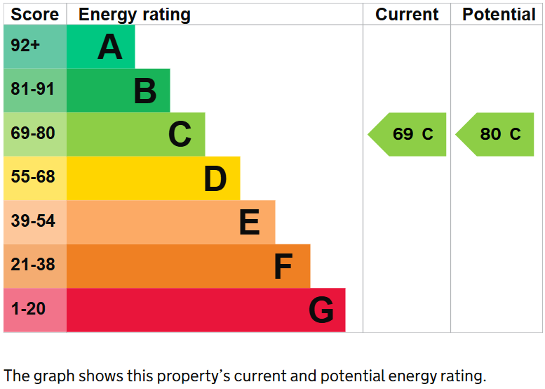 property epc