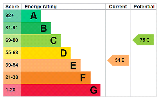 property epc