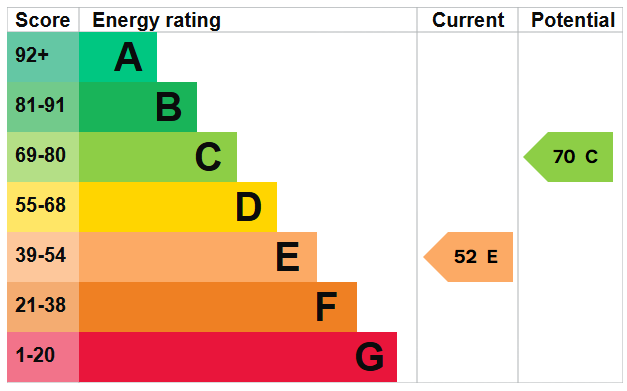 property epc