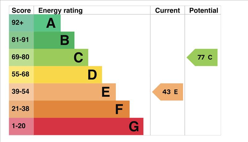 property epc